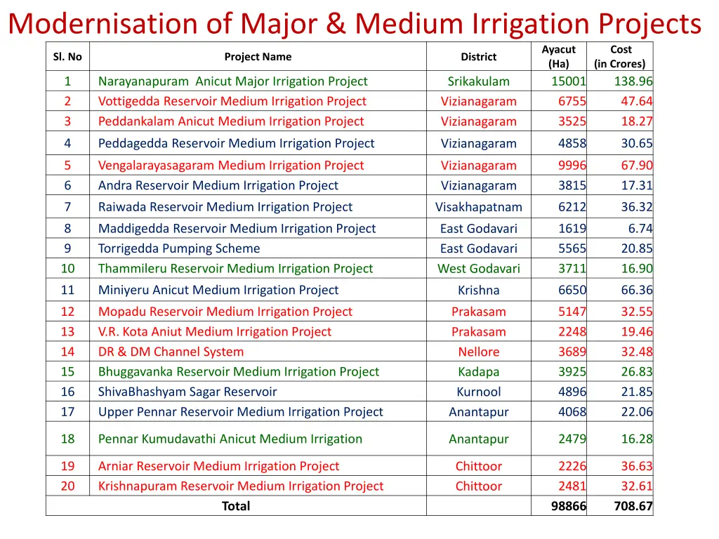 modernisation of major medium irrigation projects