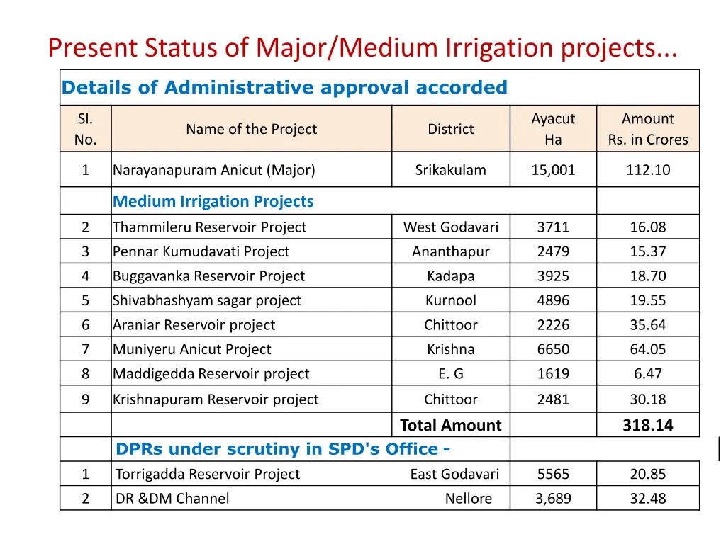 present status of major medium irrigation projects 1