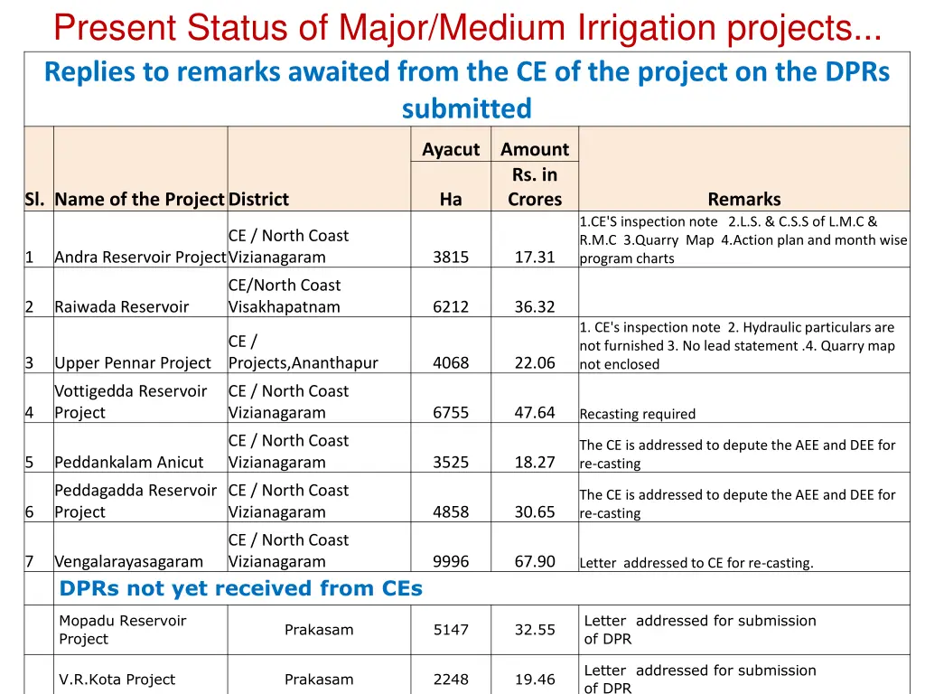 present status of major medium irrigation projects 2