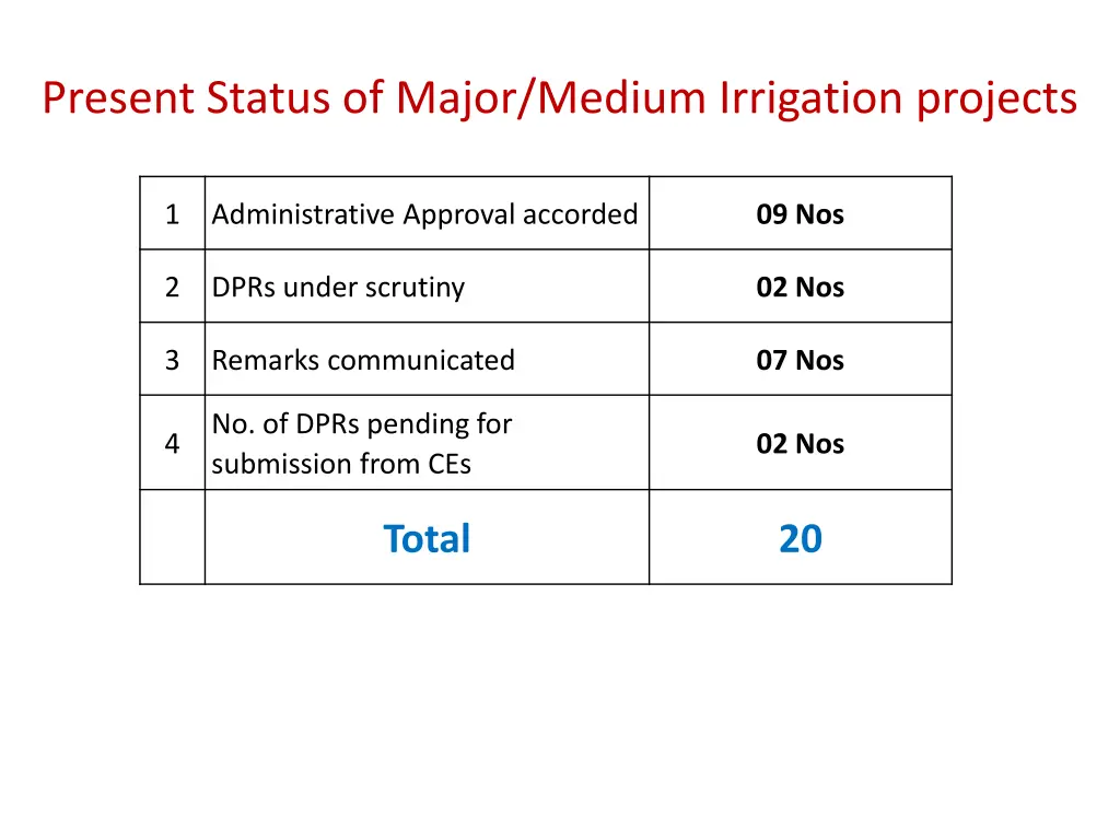 present status of major medium irrigation projects