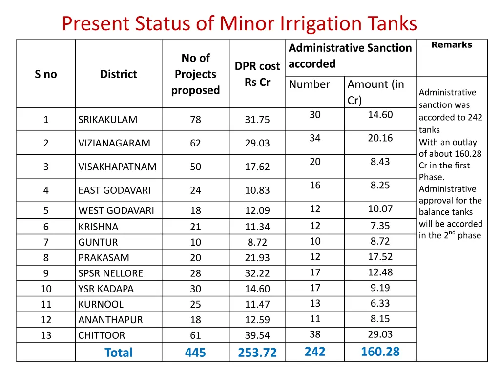 present status of minor irrigation tanks