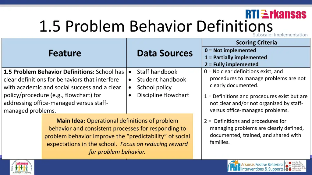 1 5 problem behavior definitions