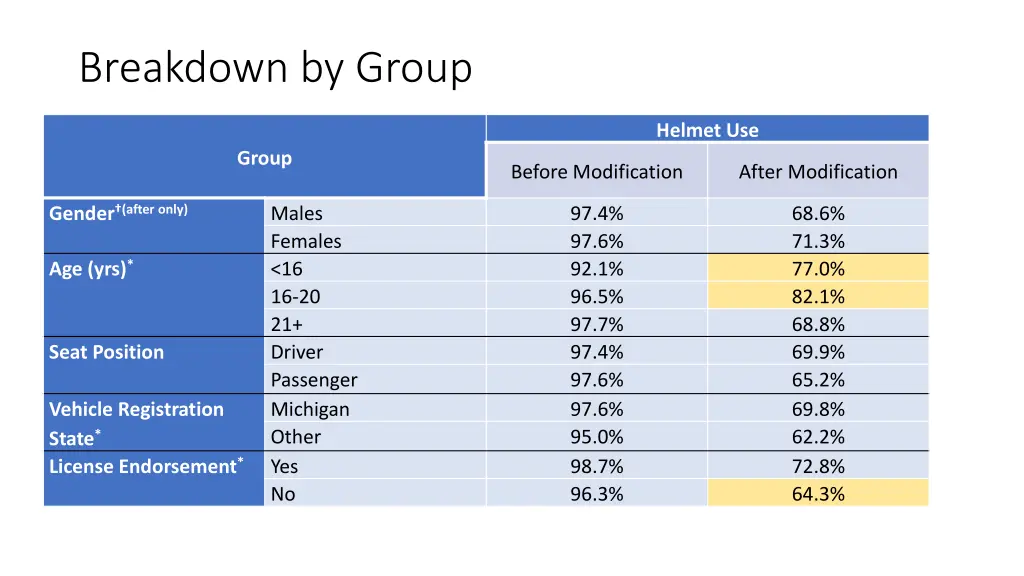 breakdown by group