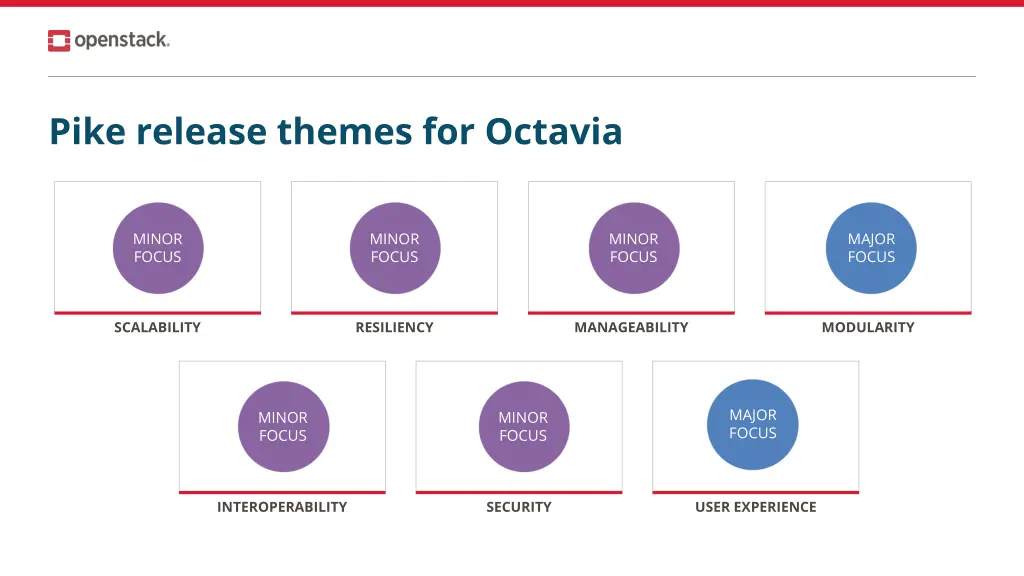 pike release themes for octavia