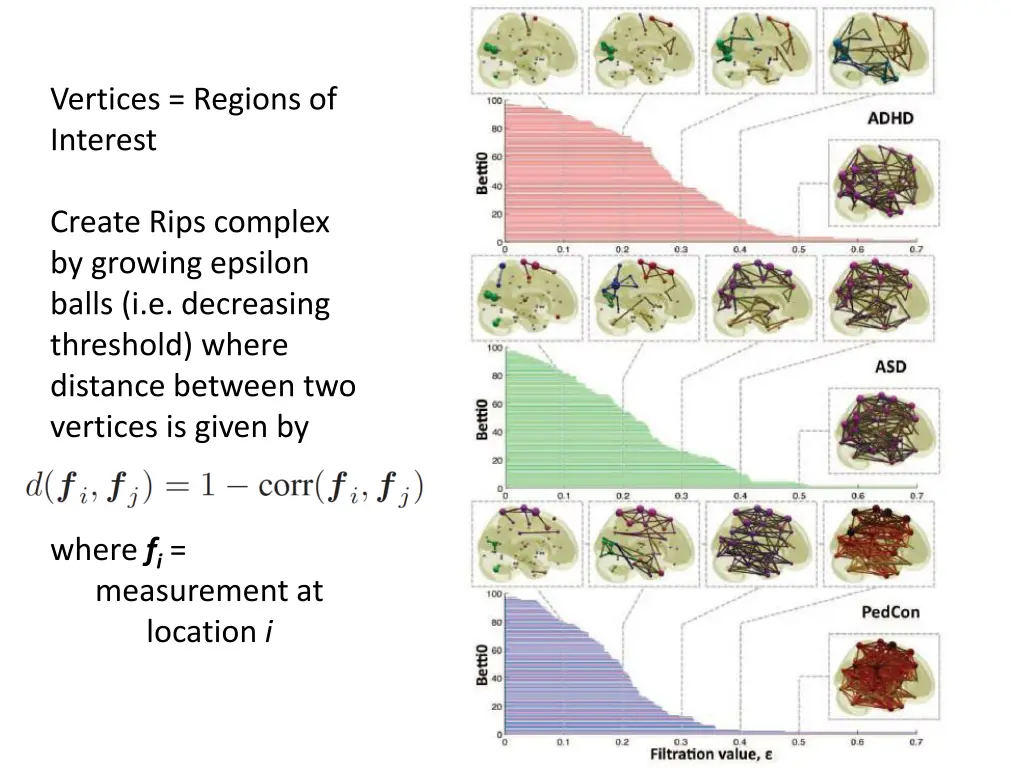 vertices regions of interest