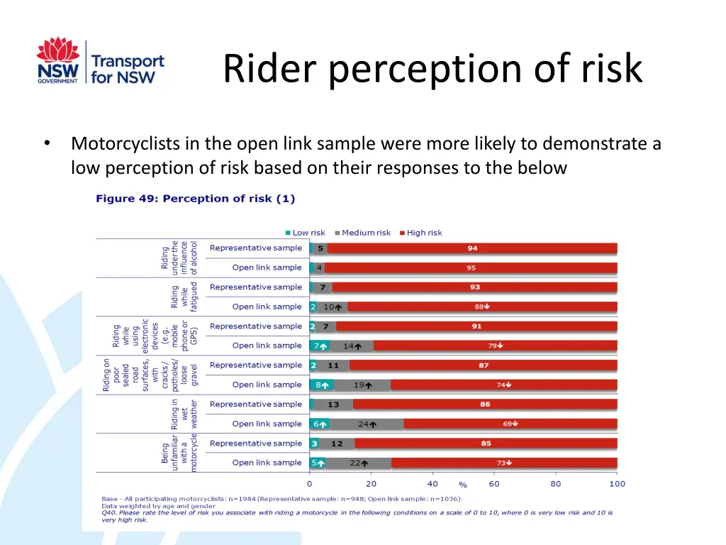 rider perception of risk