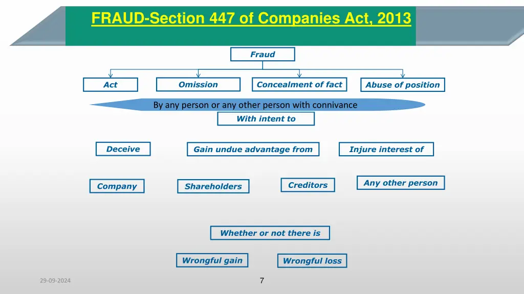 fraud section 447 of companies act 2013