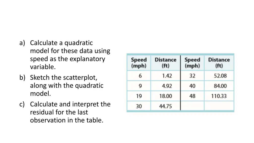 a calculate a quadratic model for these data