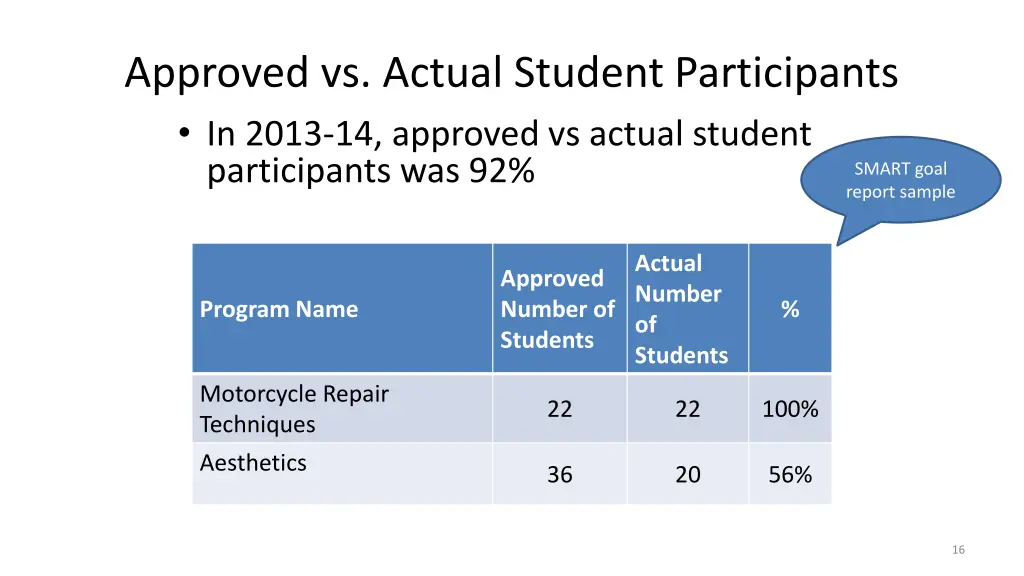 approved vs actual student participants in 2013 1