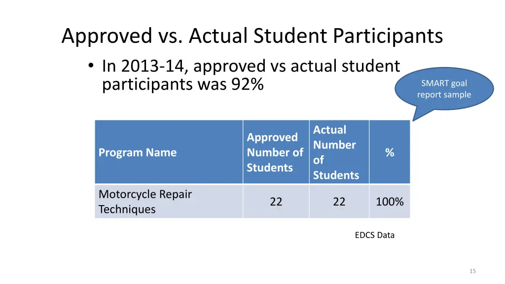 approved vs actual student participants in 2013