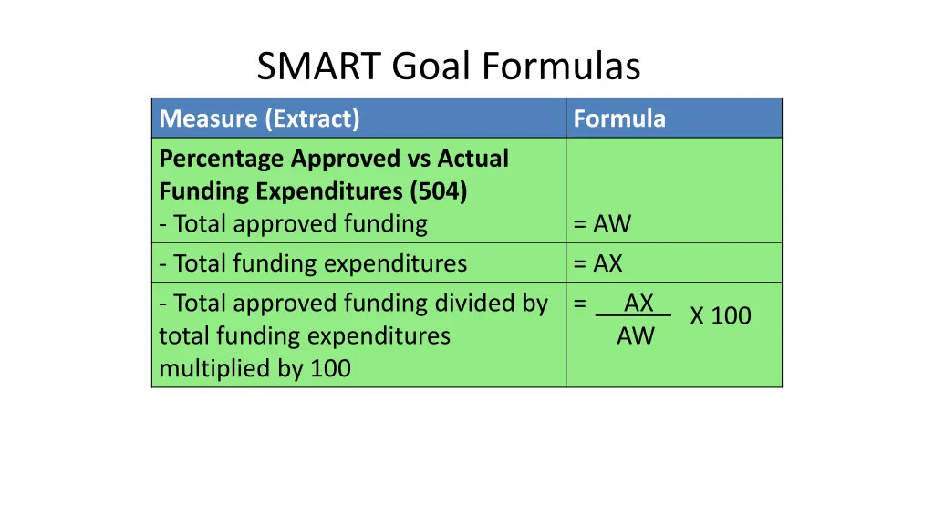 smart goal formulas