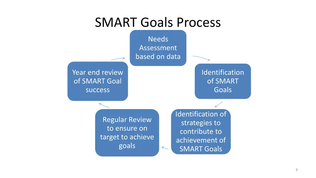 smart goals process