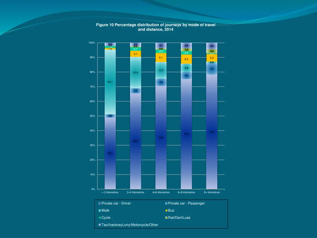 figure 10 percentage distribution of journeys