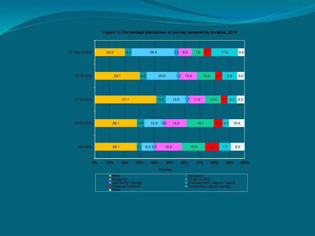 figure 13 percentage distribution of journey 1