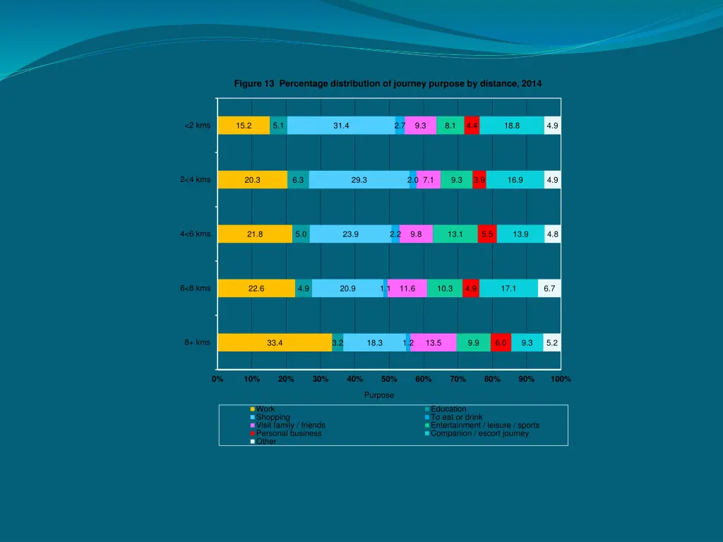 figure 13 percentage distribution of journey