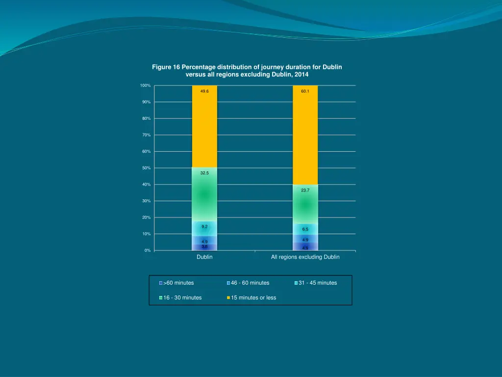 figure 16 percentage distribution of journey