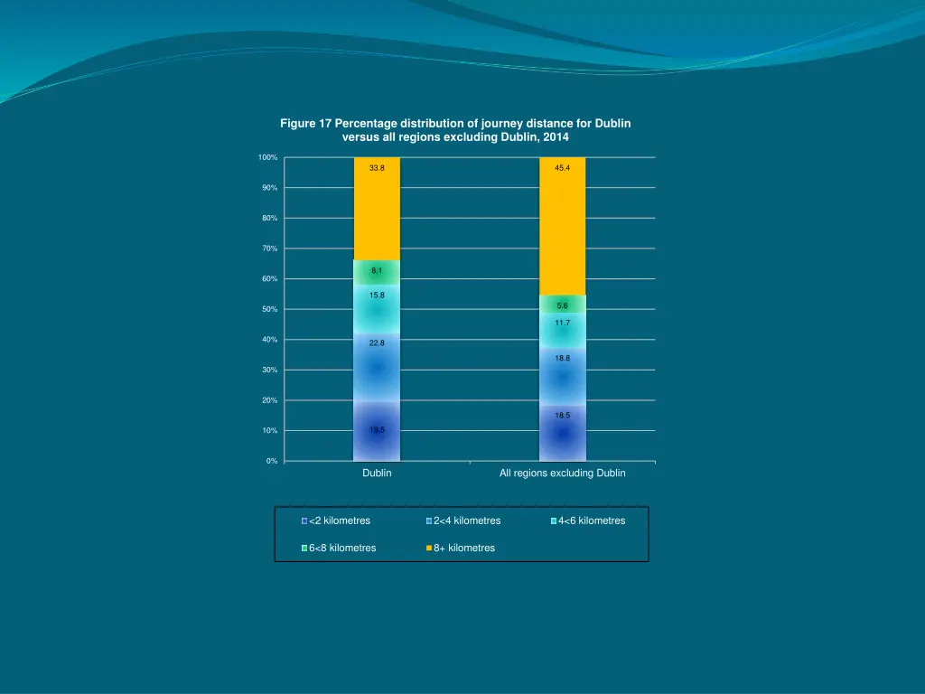 figure 17 percentage distribution of journey