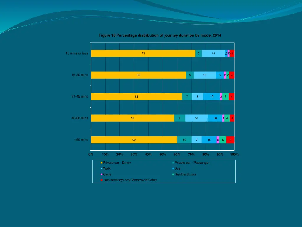 figure 18 percentage distribution of journey