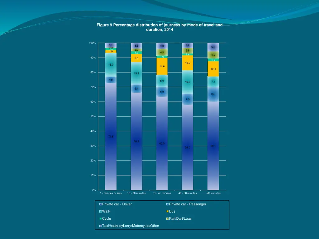 figure 9 percentage distribution of journeys