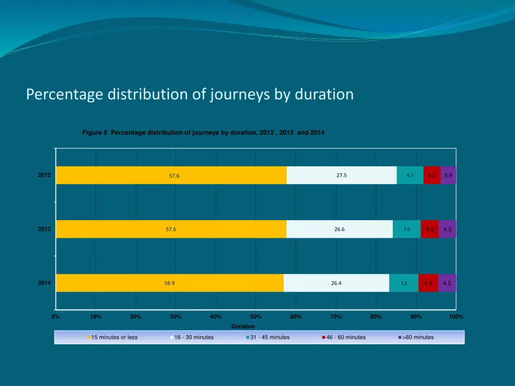 percentage distribution of journeys by duration