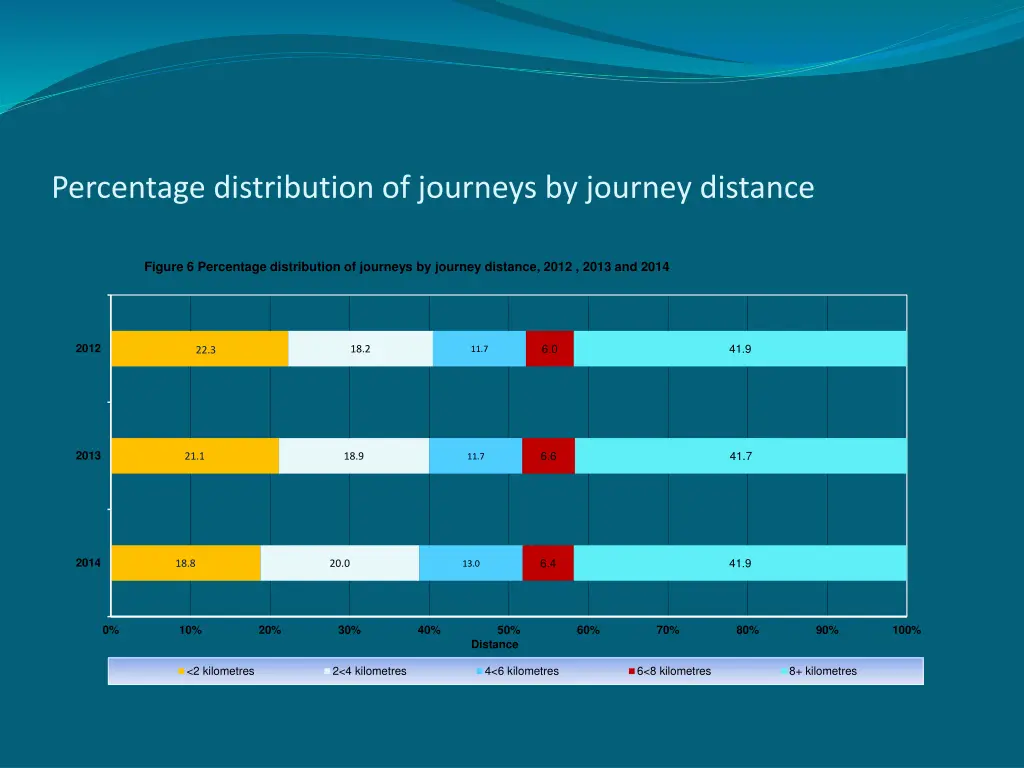 percentage distribution of journeys by journey