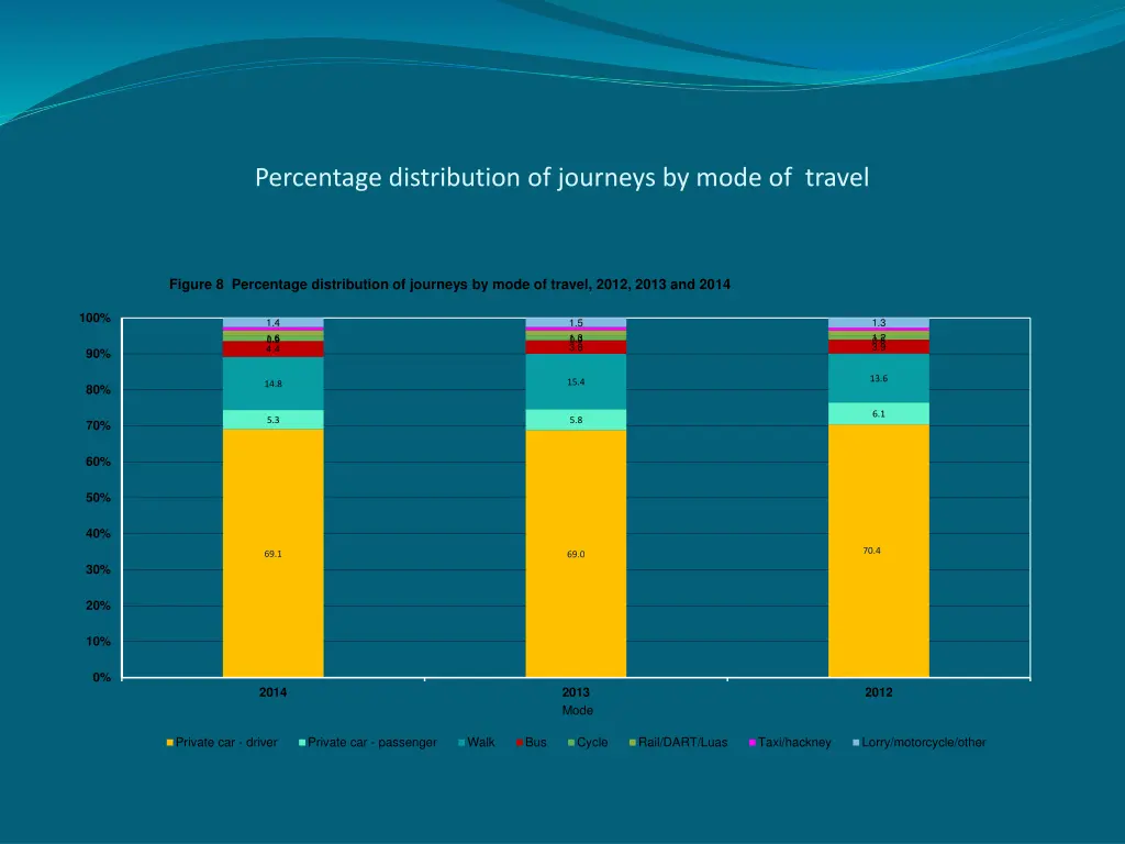 percentage distribution of journeys by mode 1