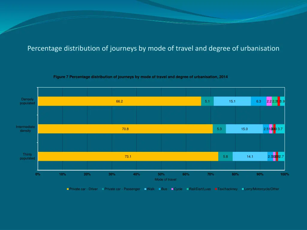 percentage distribution of journeys by mode