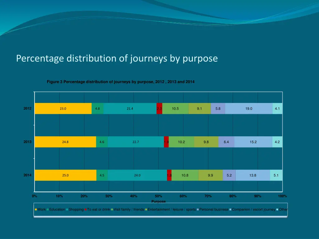 percentage distribution of journeys by purpose