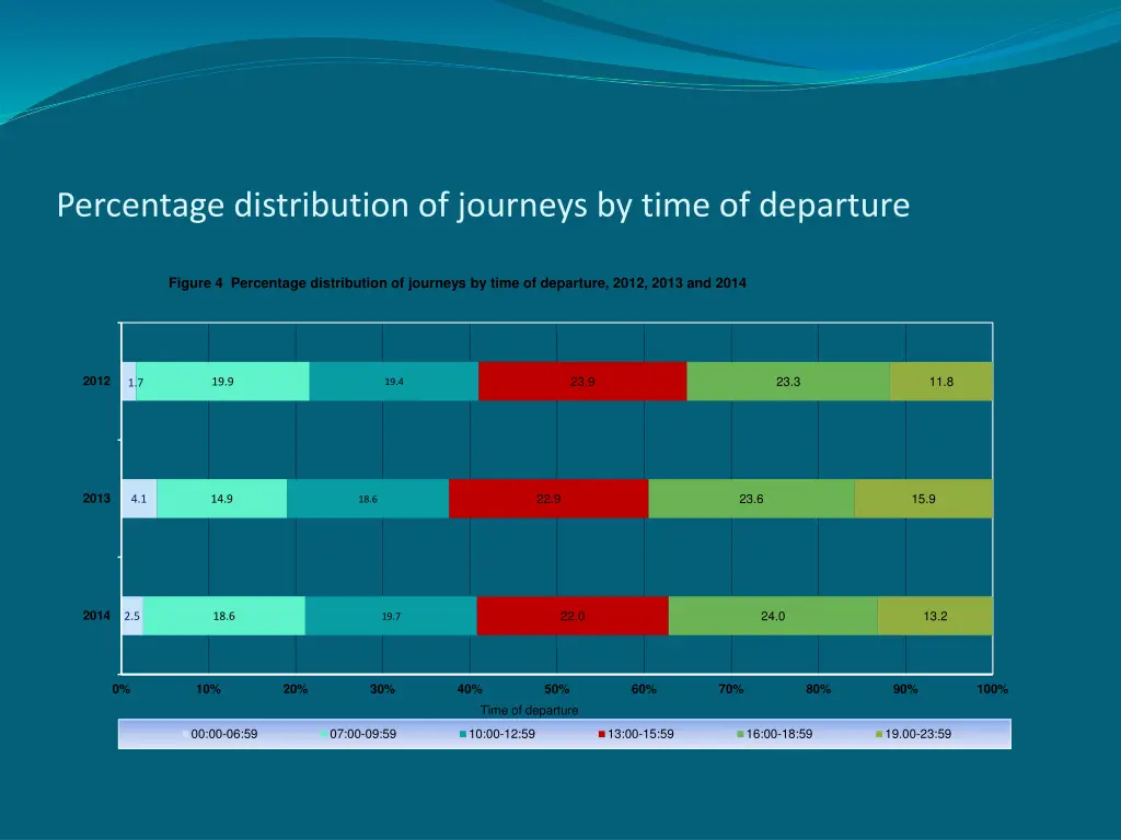 percentage distribution of journeys by time