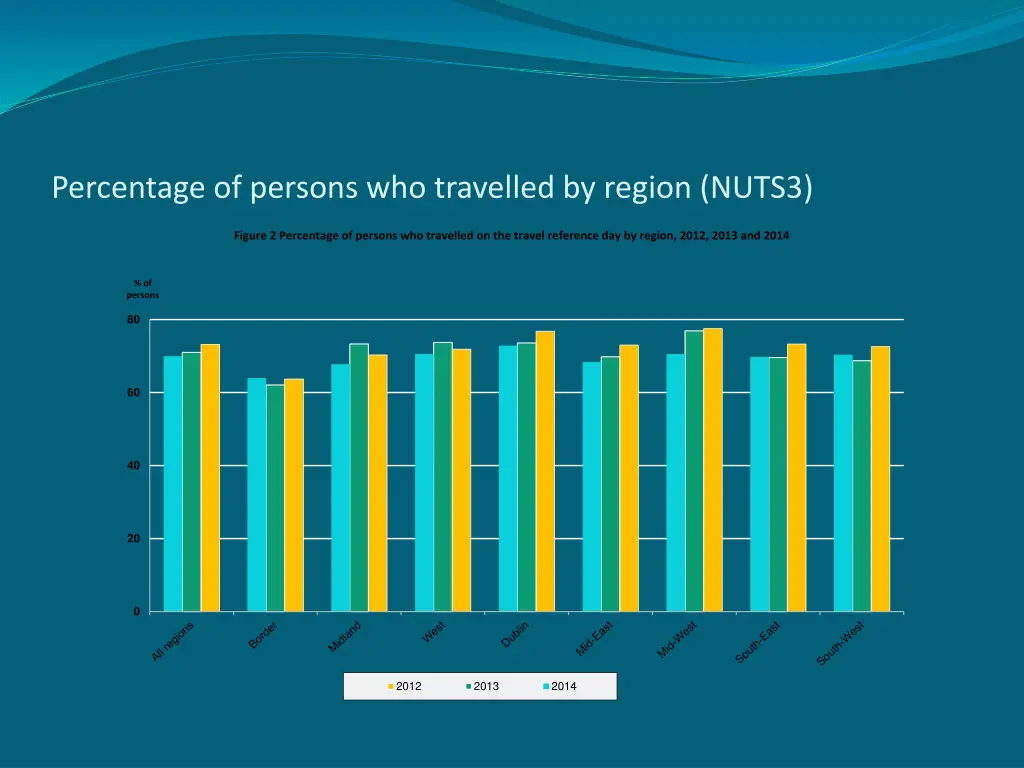 percentage of persons who travelled by region