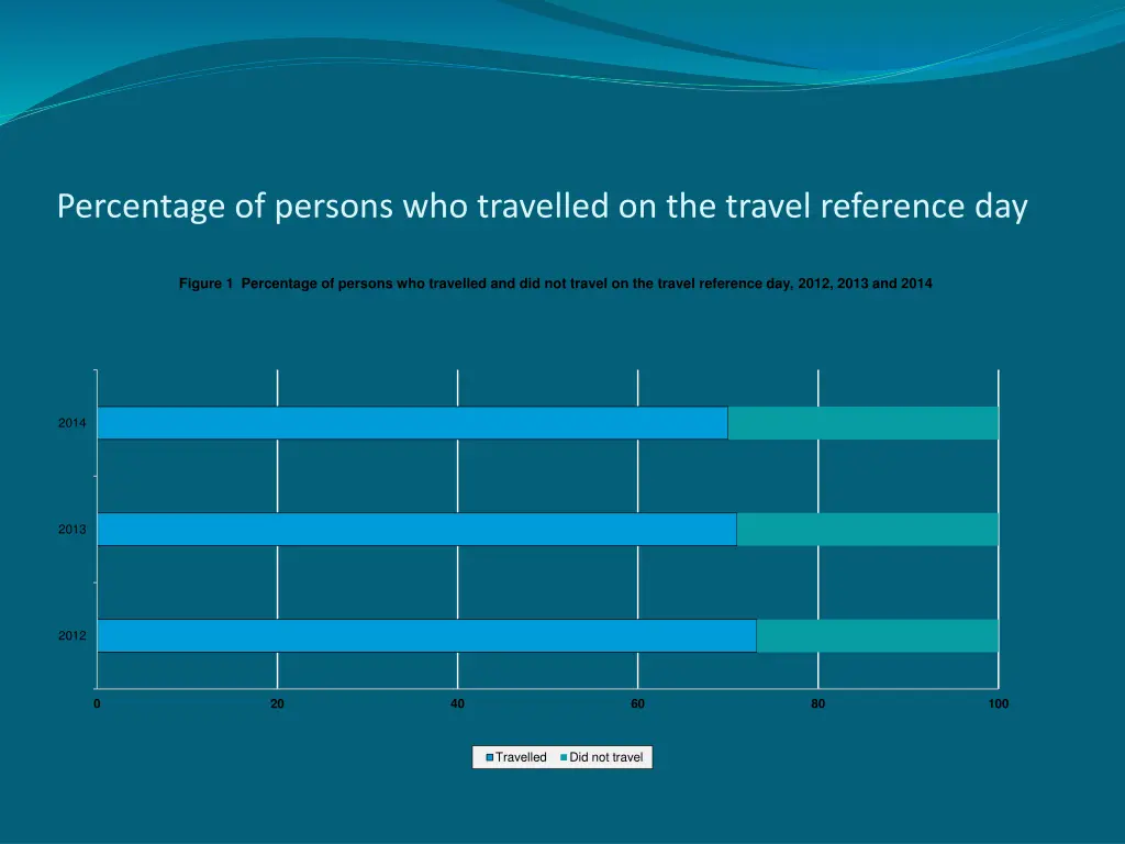 percentage of persons who travelled on the travel