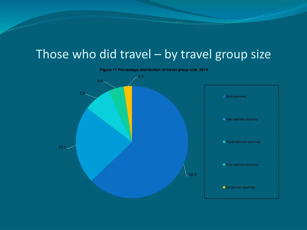 those who did travel by travel group size