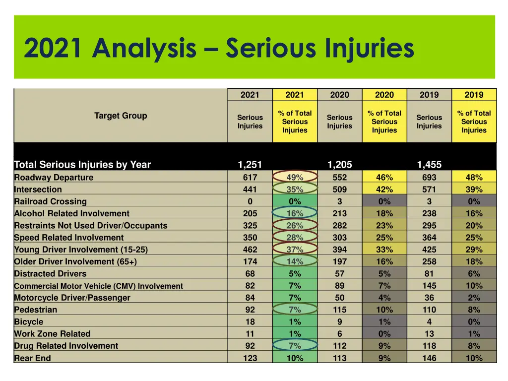 2021 analysis serious injuries