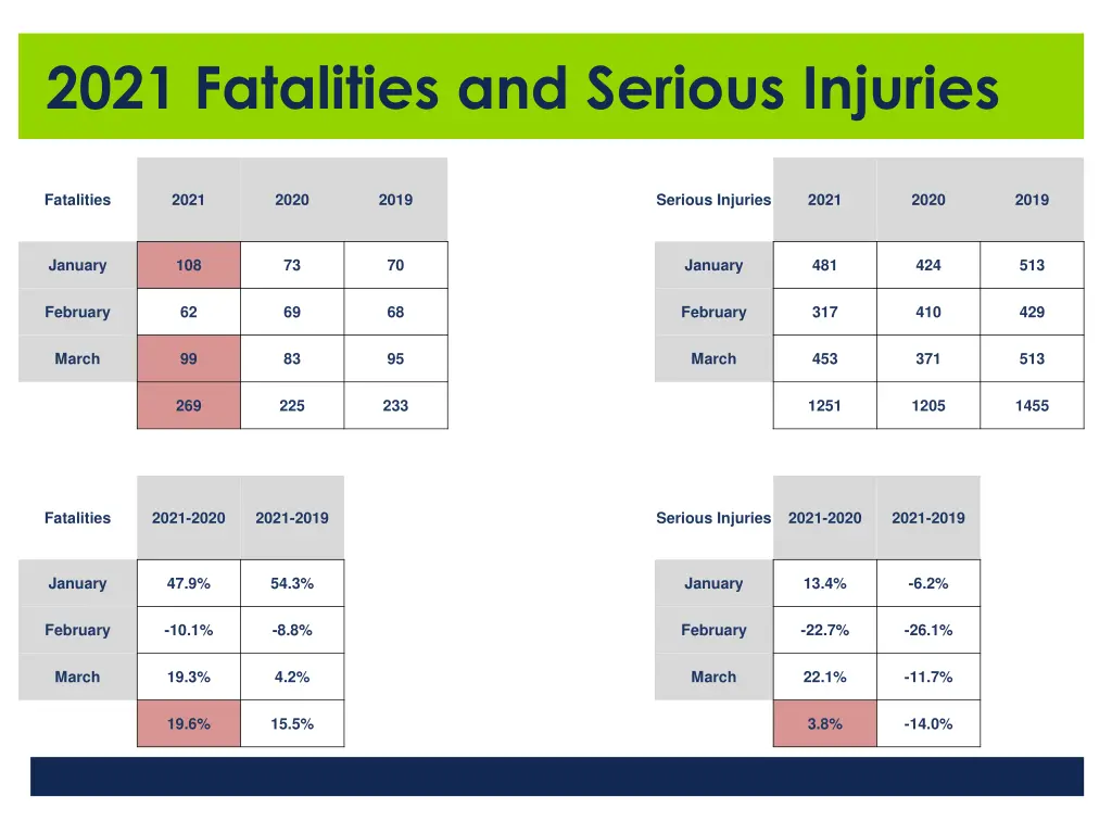 2021 fatalities and serious injuries