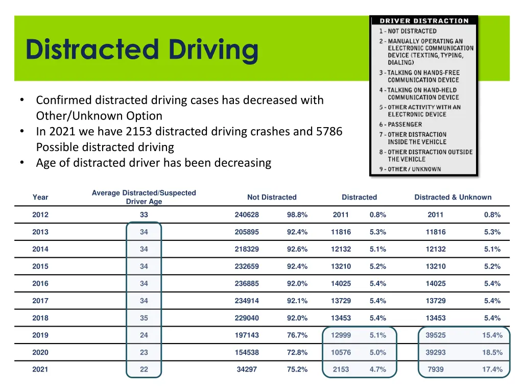 distracted driving