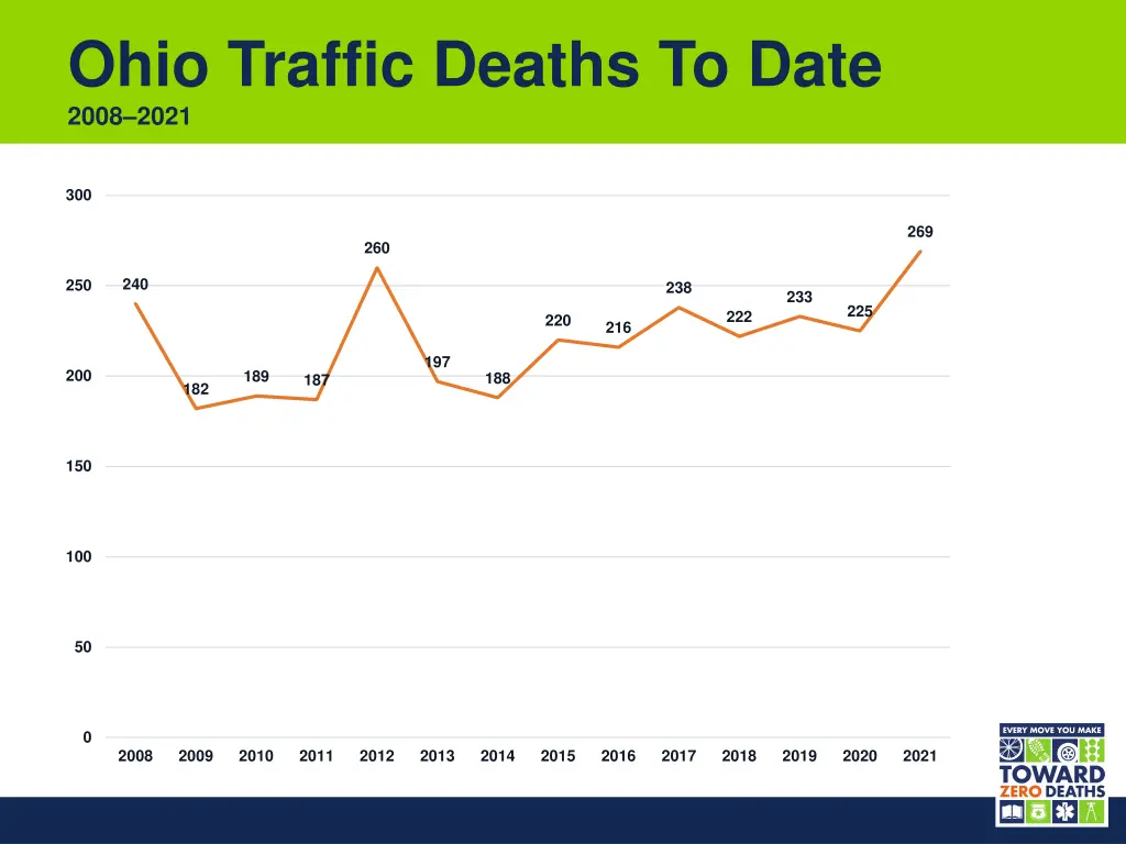 ohio traffic deaths to date 2008 2021