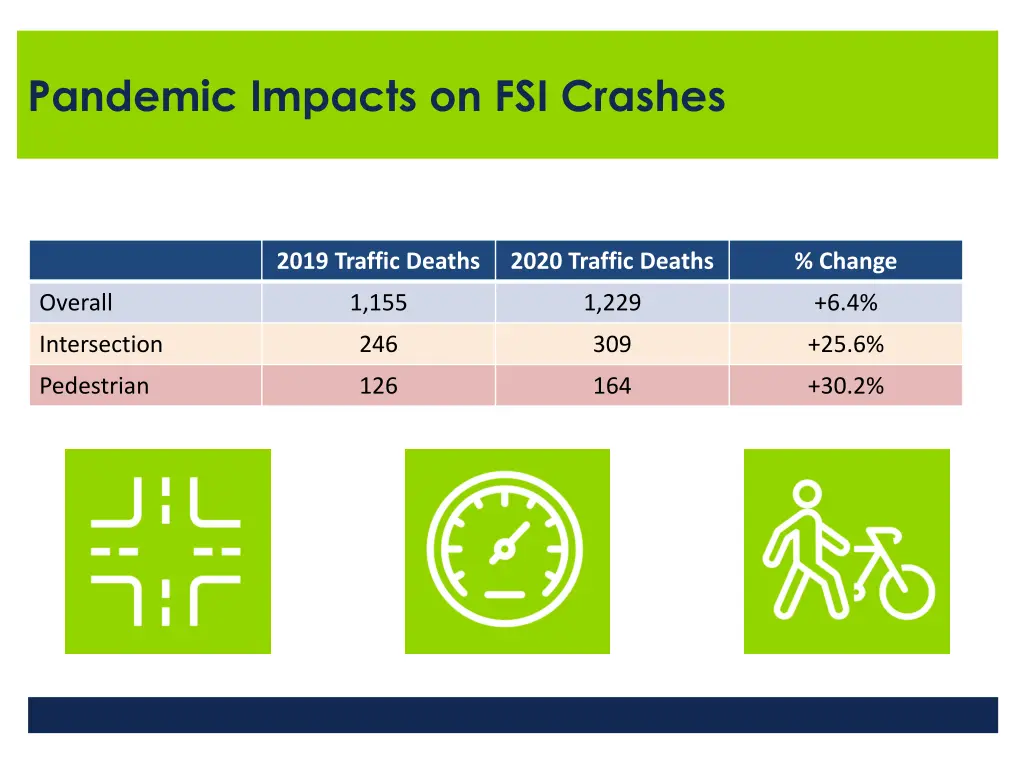 pandemic impacts on fsi crashes