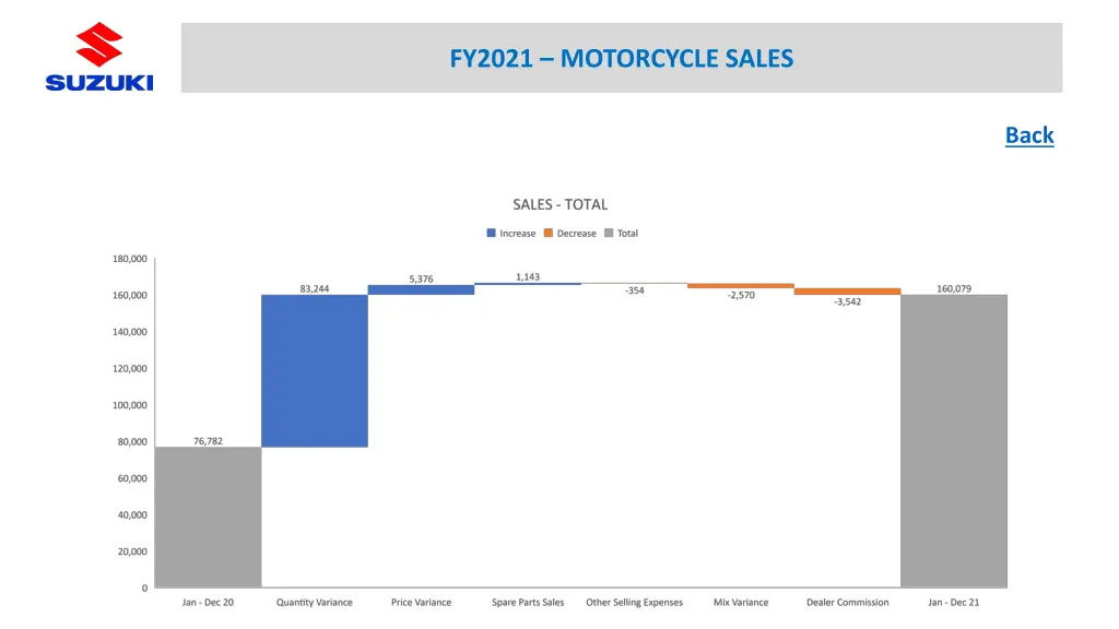 fy2021 motorcycle sales