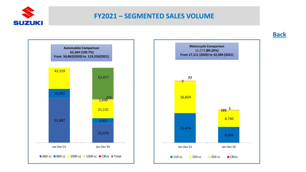 fy2021 segmented sales volume