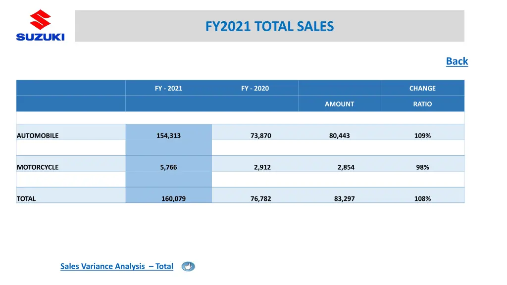 fy2021 total sales