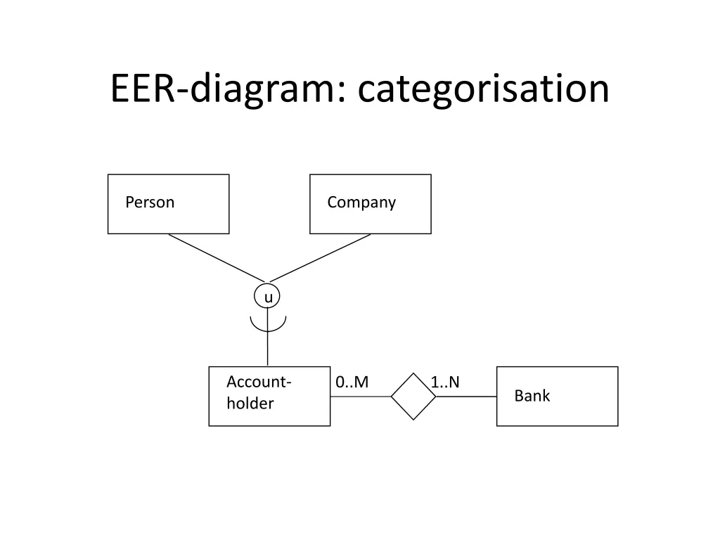 eer diagram categorisation