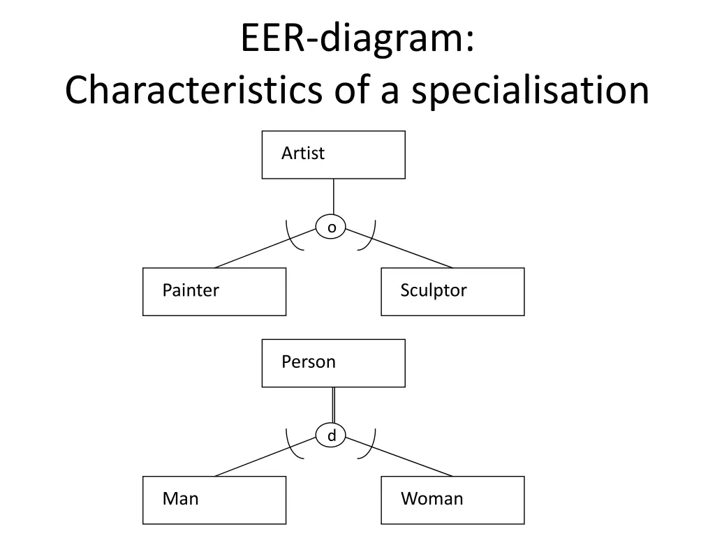 eer diagram