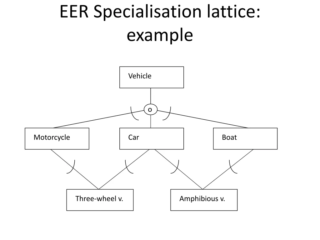 eer specialisation lattice example