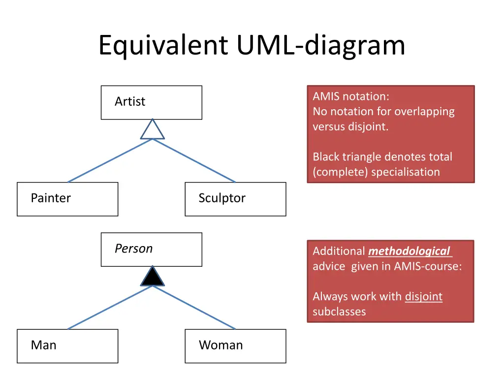 equivalent uml diagram