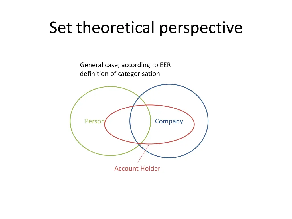 set theoretical perspective