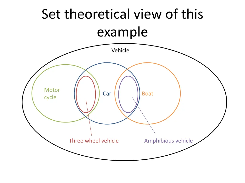 set theoretical view of this example