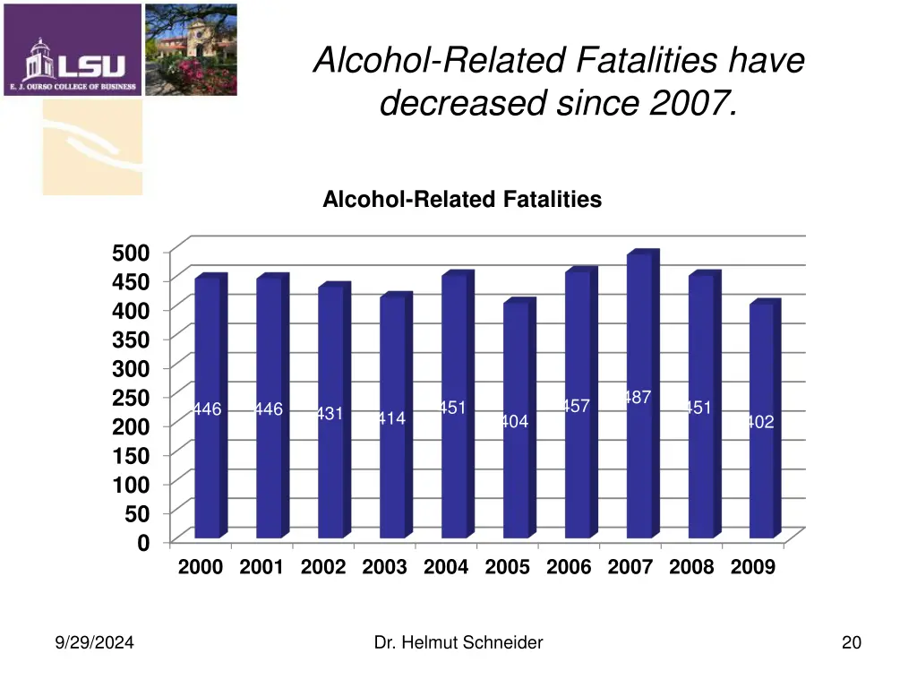 alcohol related fatalities have decreased since