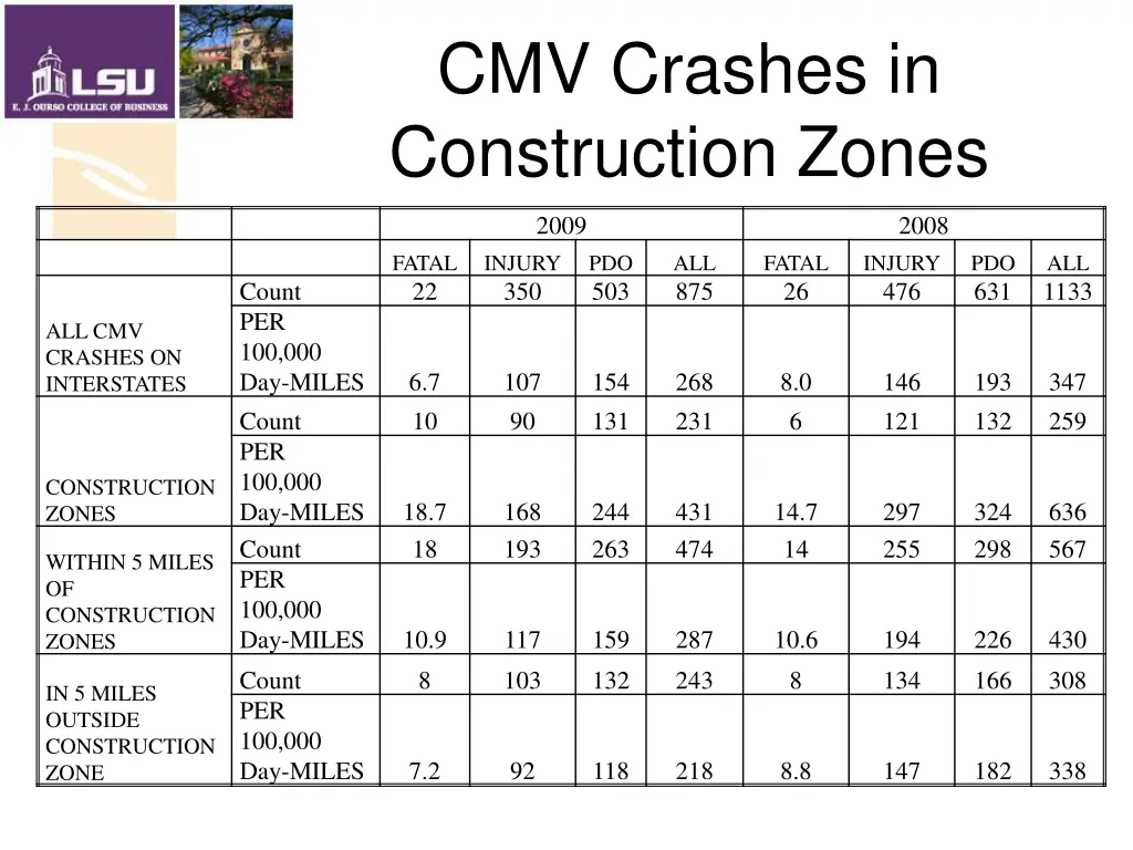 cmv crashes in construction zones