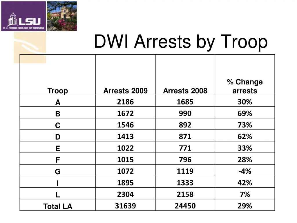 dwi arrests by troop