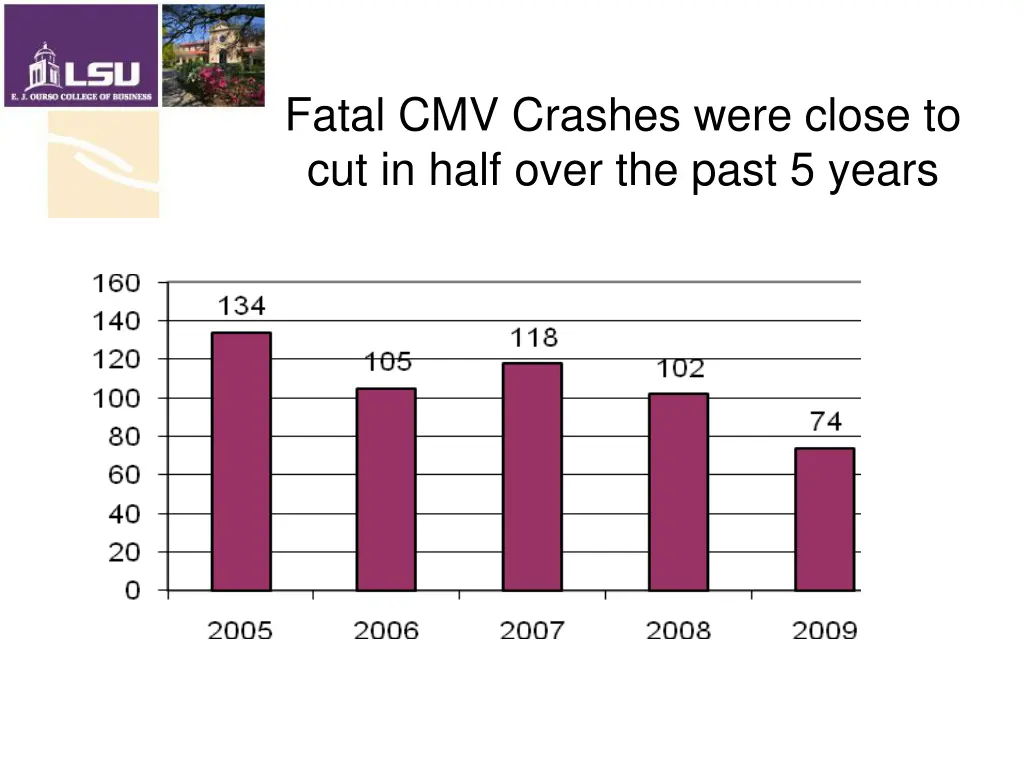 fatal cmv crashes were close to cut in half over